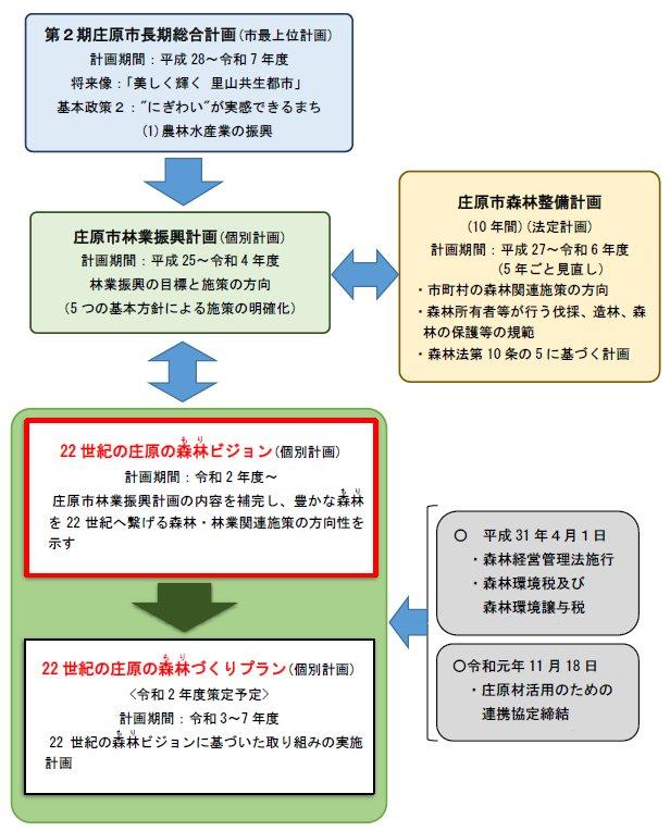 本ビジョンの位置付け 本ビジョンの位置付け