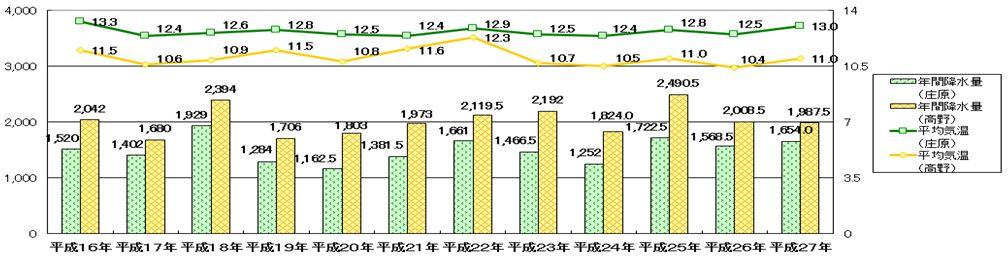 年間平均気温および降水量