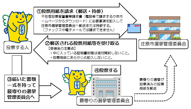 滞在地で不在者投票する場合の手続き手順の図