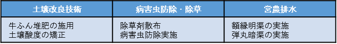 技術メニュー例麦、大豆共通)