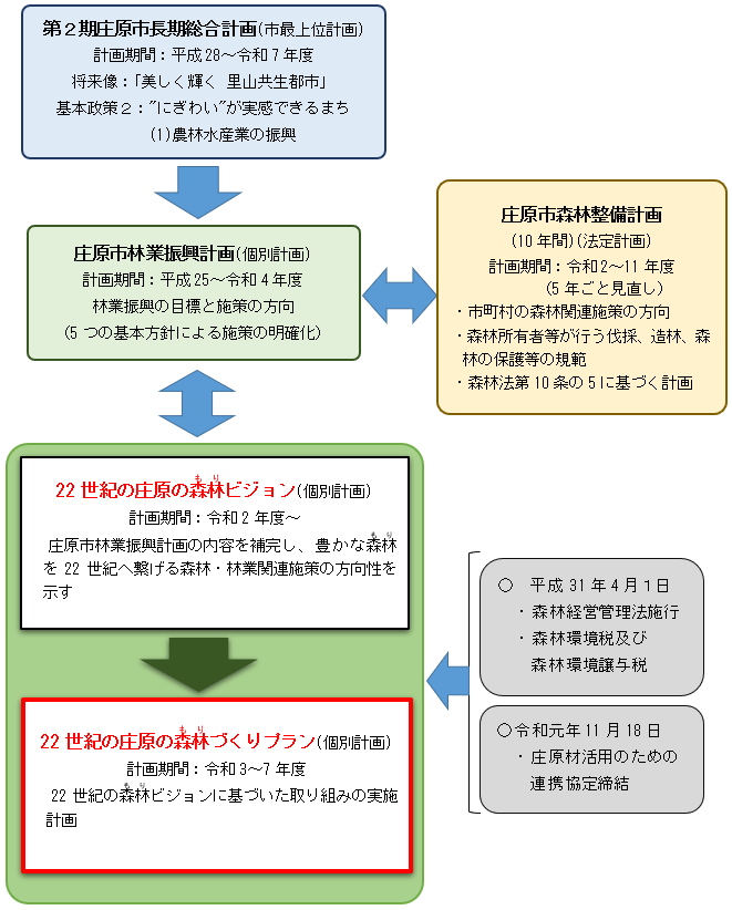 本プランの位置付け