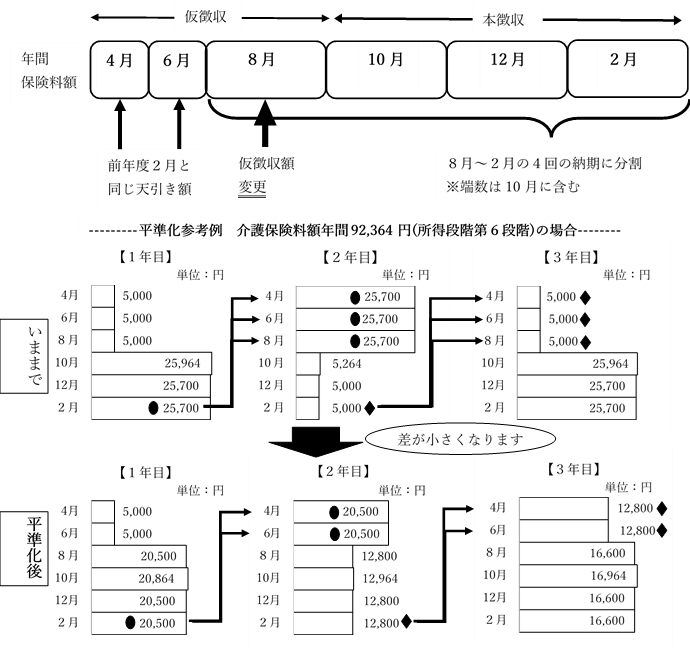 平準化の時期の図と平準化前と平準化後を比較する図