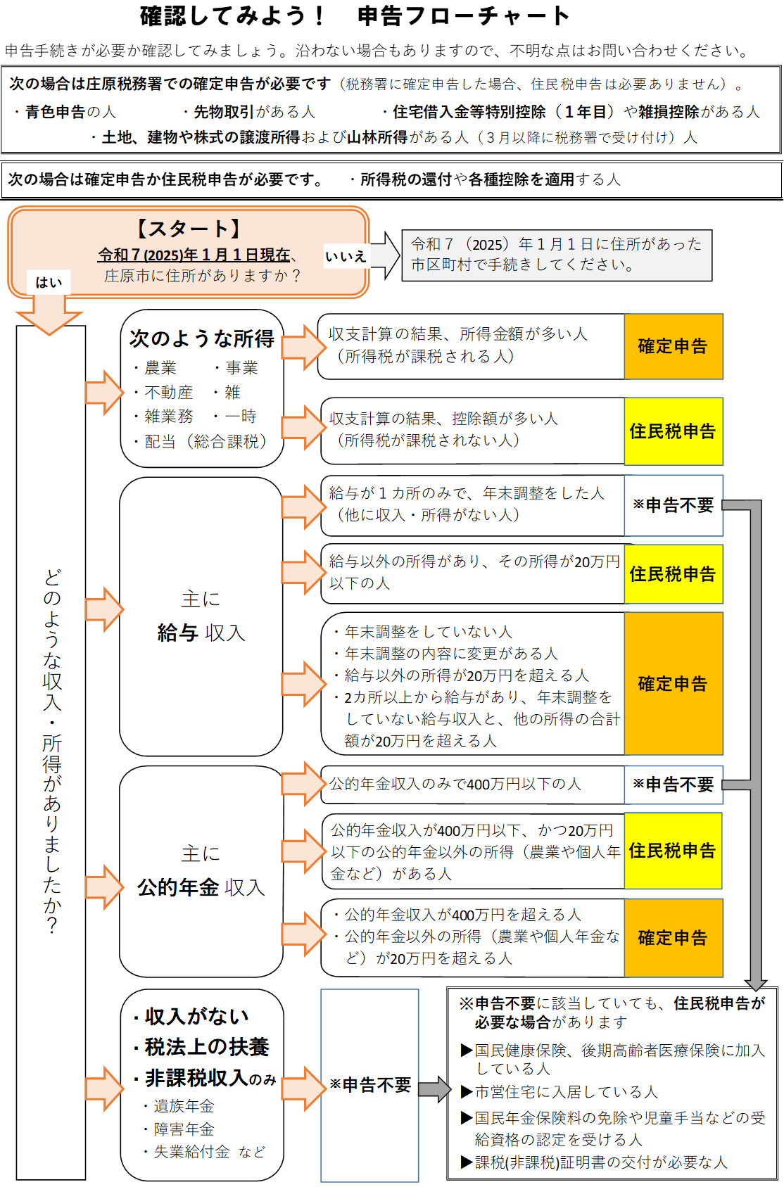 申告要否フローチャート