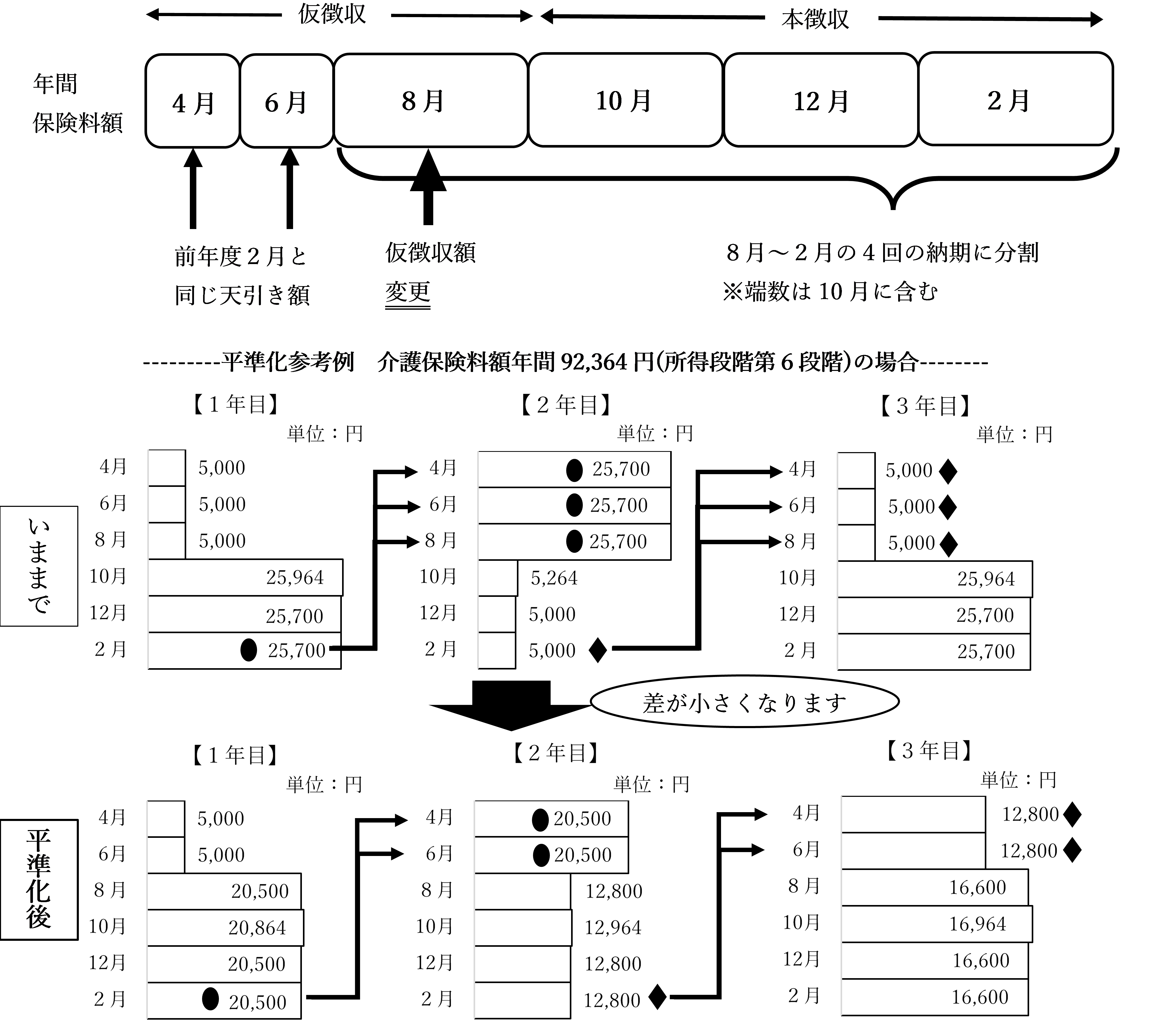 平準化の時期の図と平準化前と平準化後を比較する図