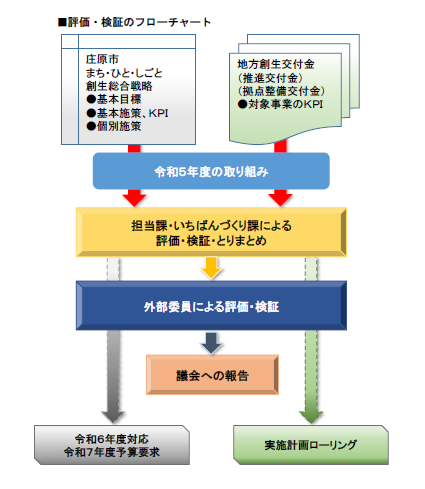 評価・検証のフローチャート.png