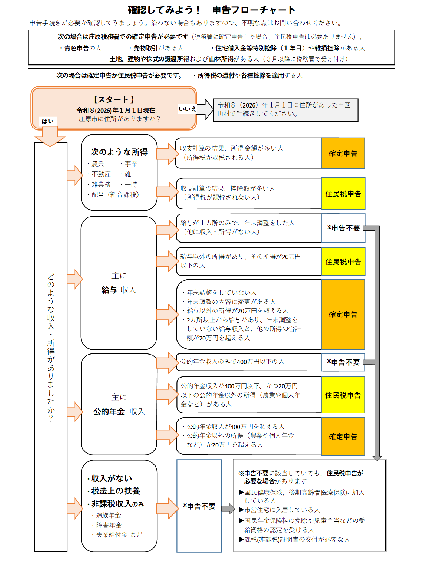 2026申告フローチャート