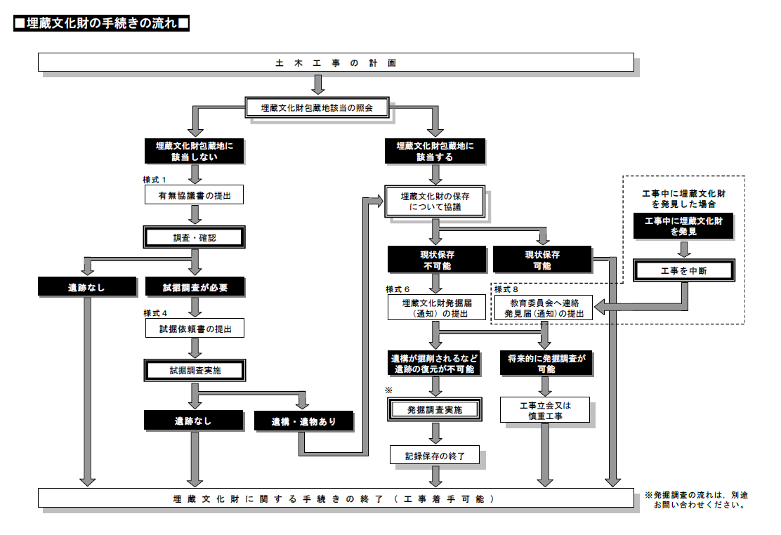 埋蔵文化財の手続き